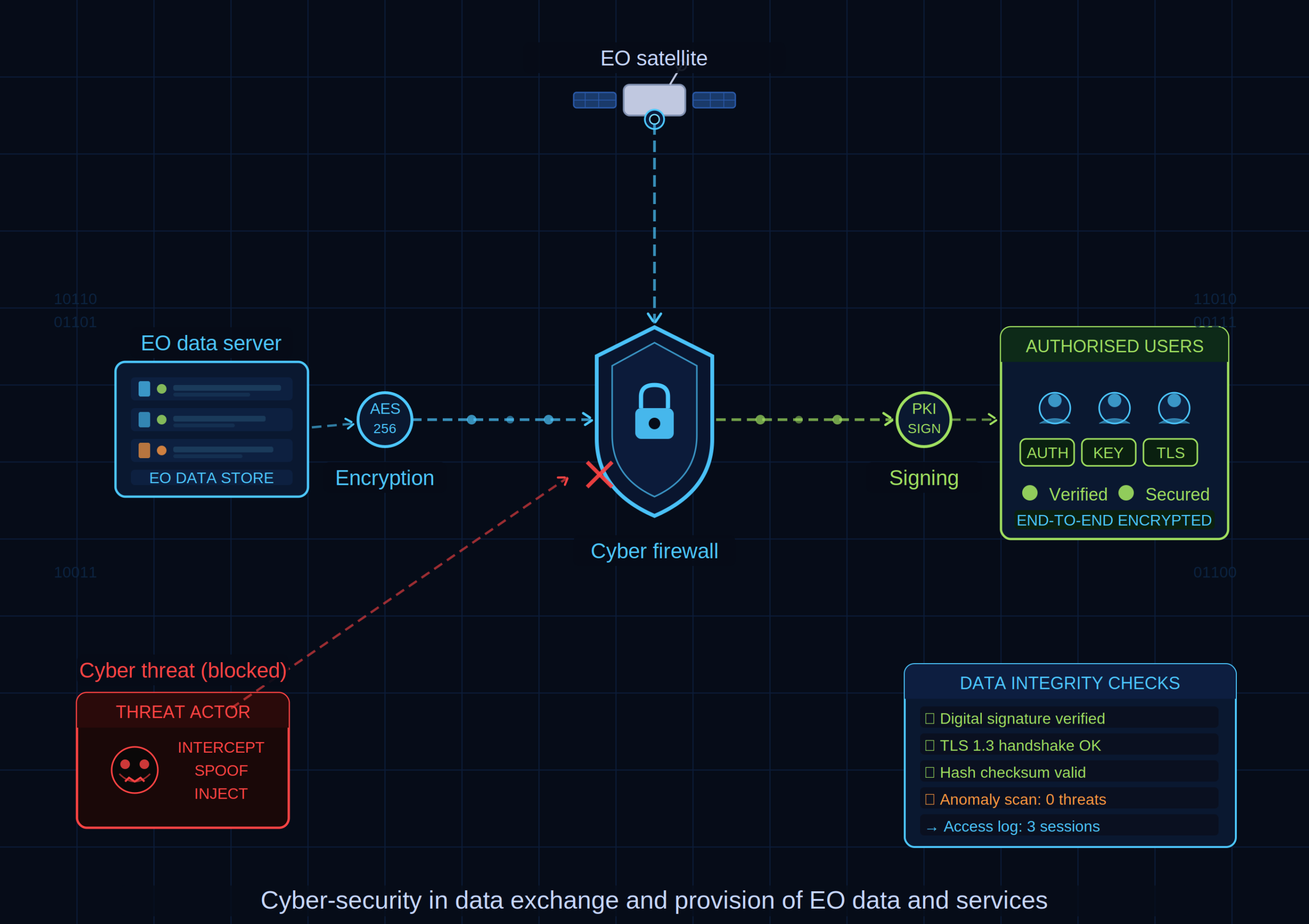 Cybersecurity