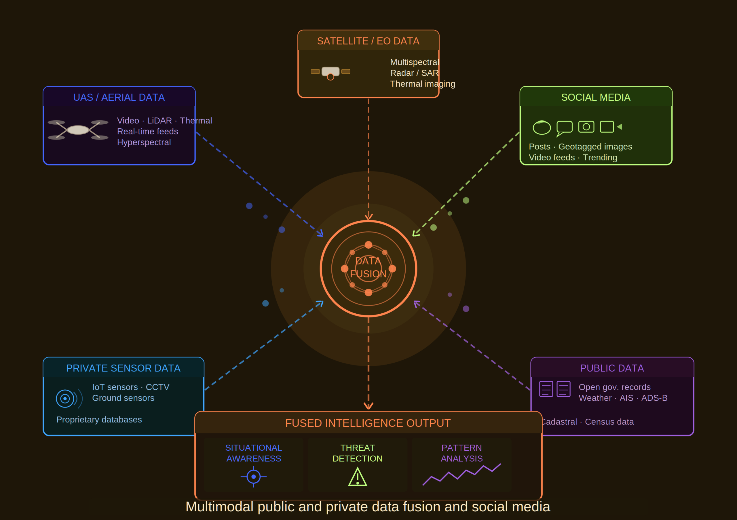 Multimodal fusion