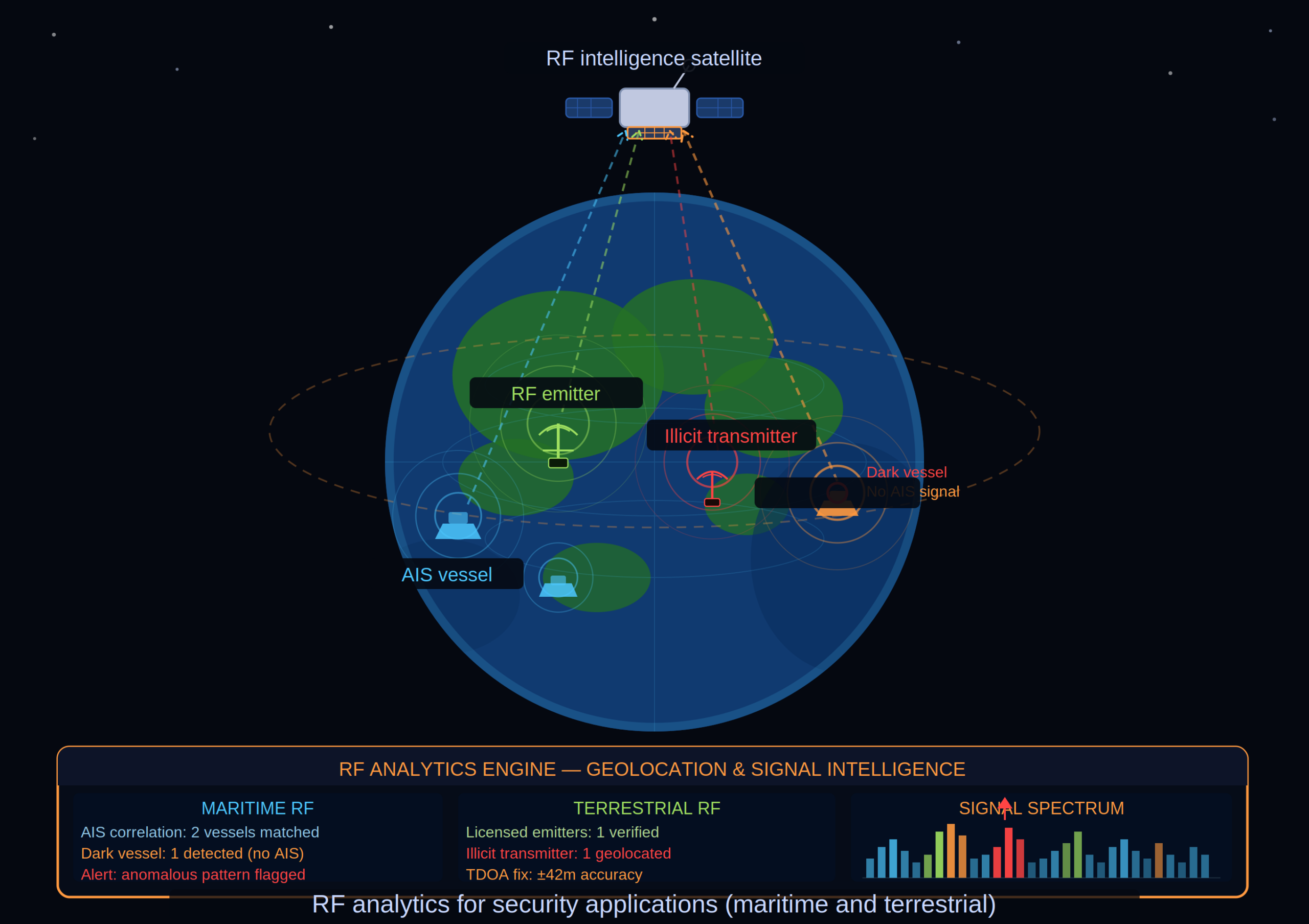 RF analytics