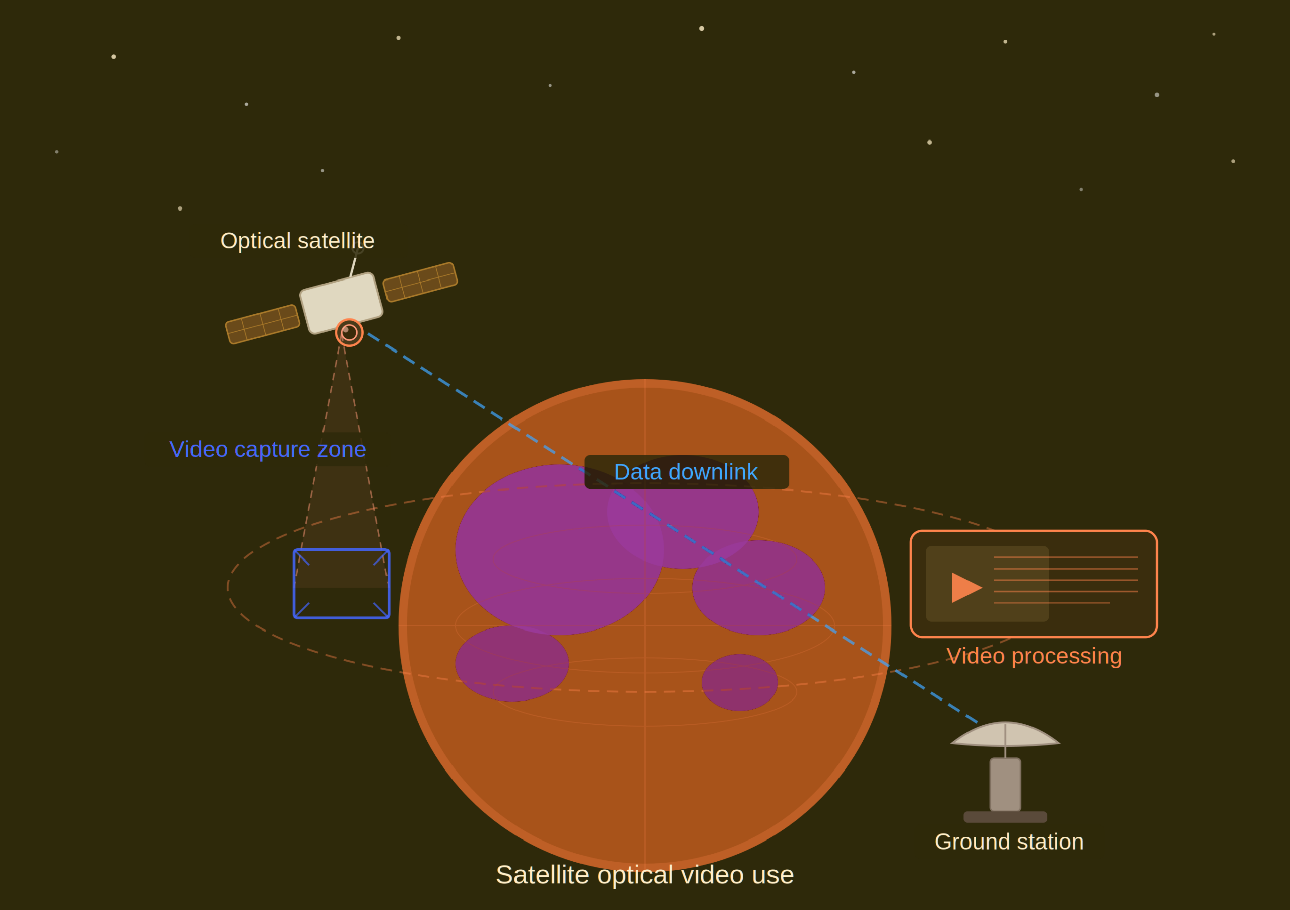 Satellite optical video
