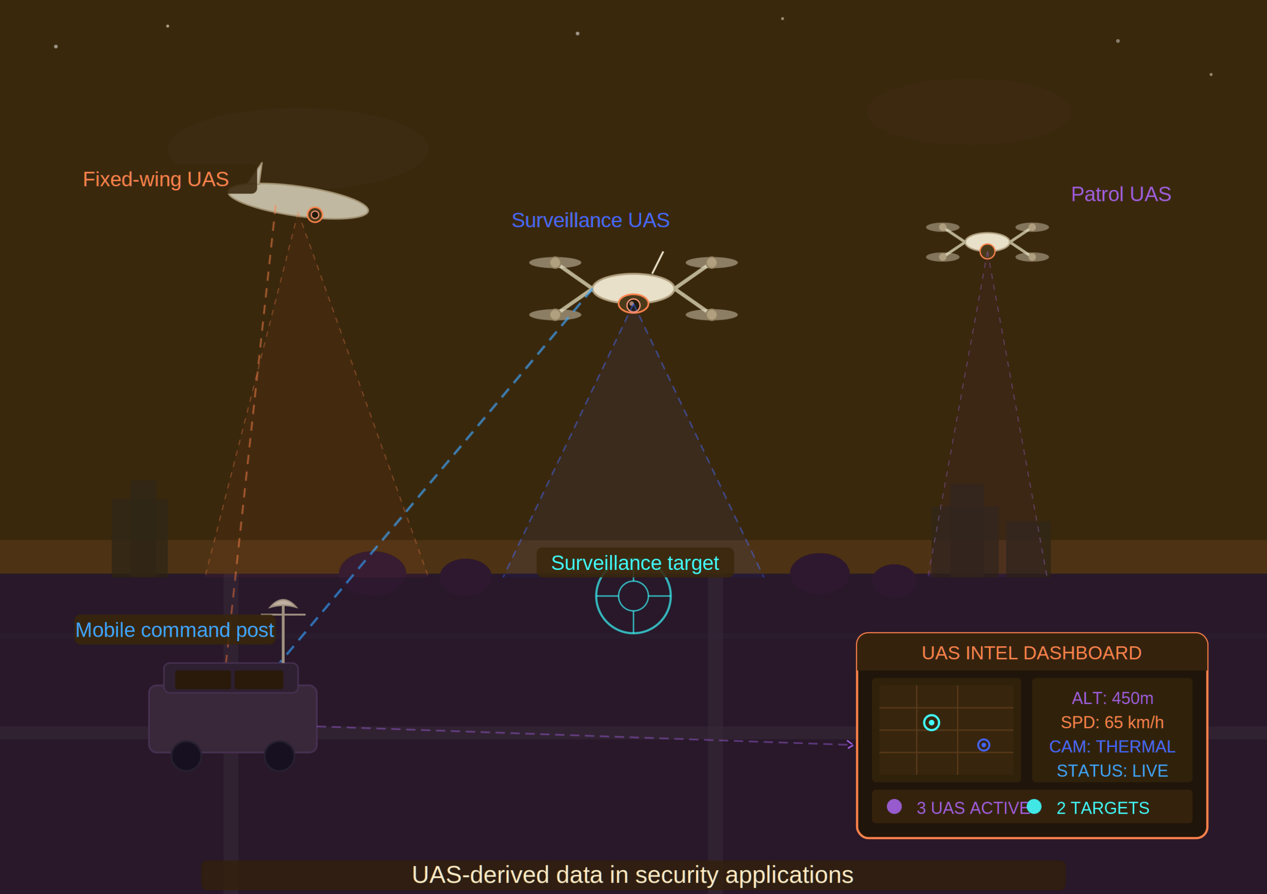 UAS security